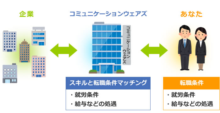 転職支援(ハンティング)のしくみ