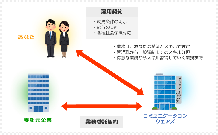 アウトソーシングのしくみ