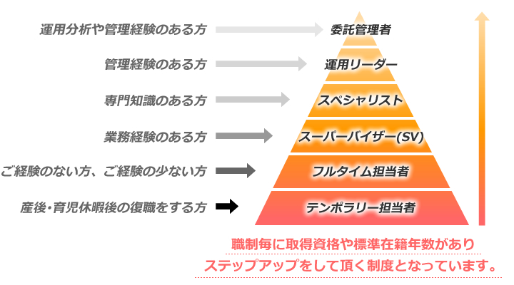 当社がスキルとライフスタイルに合わせたポジショニングを実施