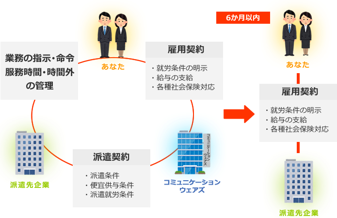 紹介予定派遣のしくみ